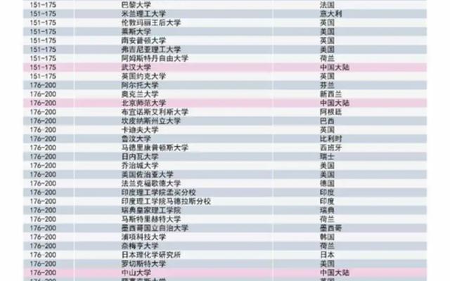 加拿大皇后大学排名世界排名