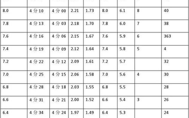 初一体育1000米标准成绩