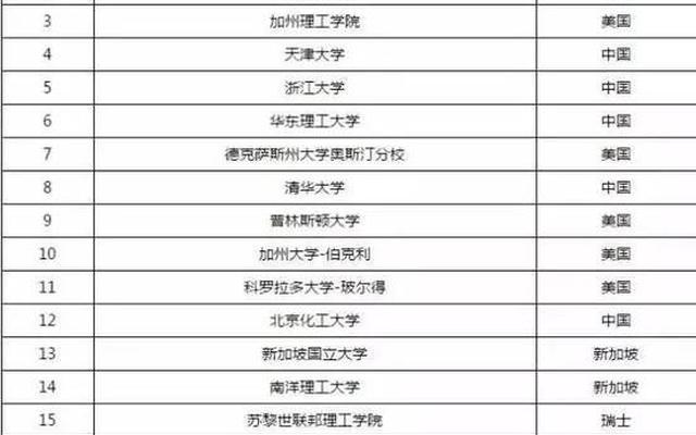 世界化工专业大学排名