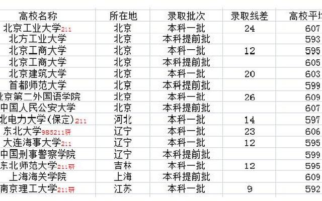 北京高考600分难吗
