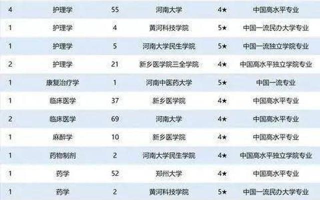 医学专业最好的学校排名一览表图片