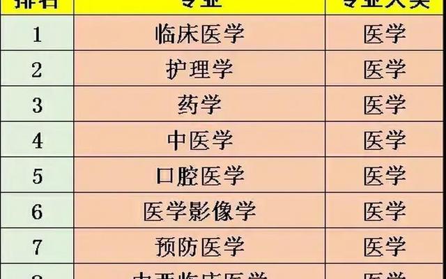 医学类就业前景好的专业排名