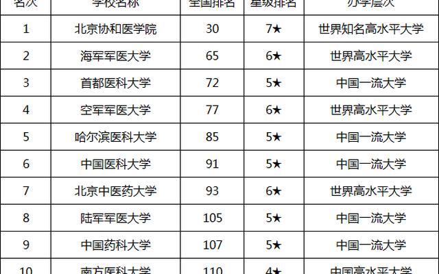 医学专业最好的大学排名