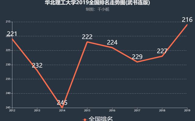 华北理工大学专业评估