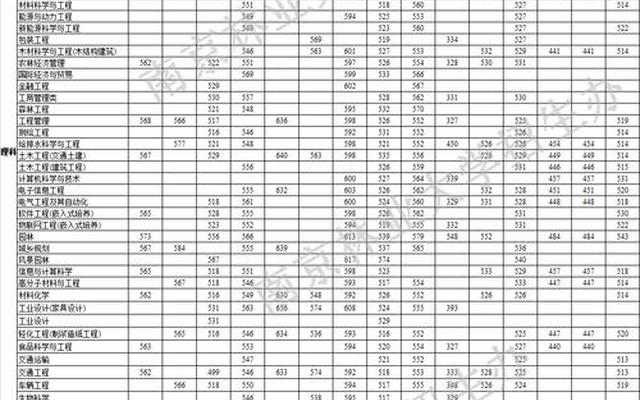 南京林业大学录取分数线2021