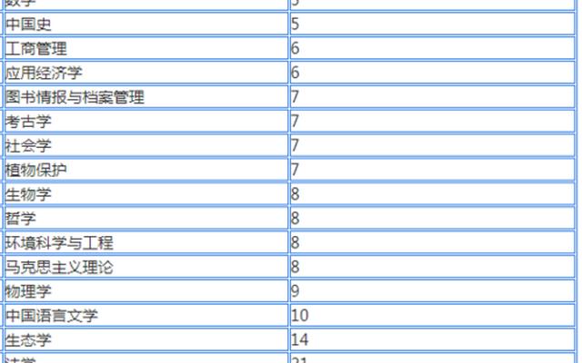 南开大学中国排名