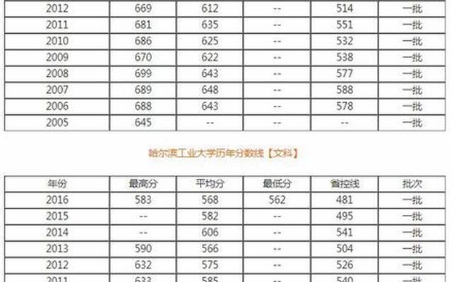 哈工大最低多少分能录取