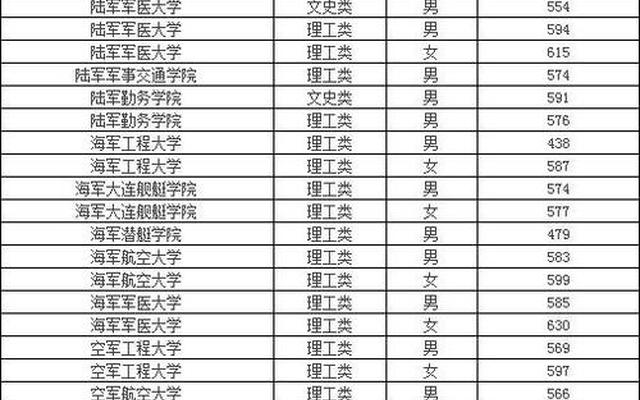 军校录取分数线最低的是哪个军校