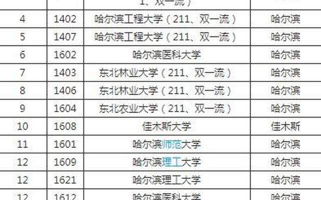哈尔滨重点大学排名