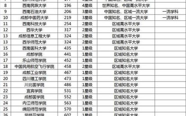 四川省有几所985大学