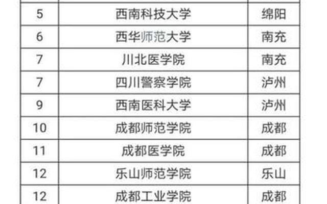 四川二本医学院校有哪些