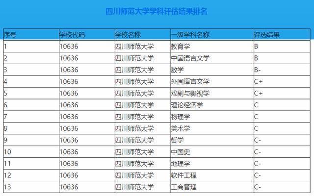 四川师范大学排名第几