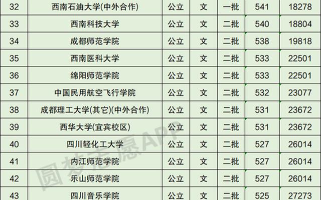 大学四川录取分排名