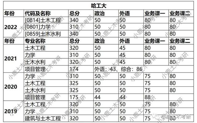 985土木工程真实工资
