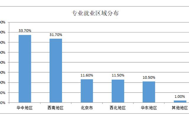 城乡规划专业好找工作吗