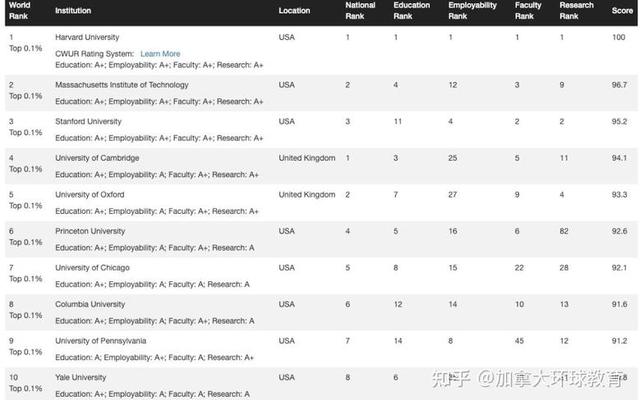多伦多大学生命科学专业世界排名