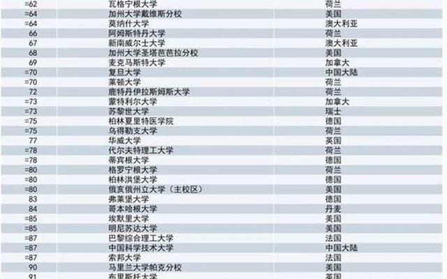 全球大学排名前50名