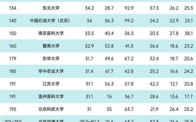 全球前100名大学排名