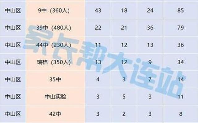 大连初中升学率排行榜