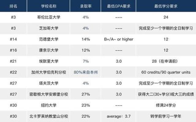 美国前50名大学转学录取率