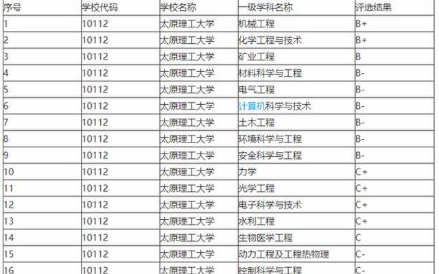山西太原理工大学是985还是211
