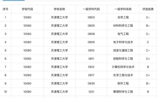 天津理工大学全国排名?