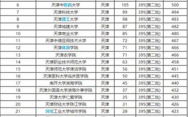 天津财经大学的王牌专业排名