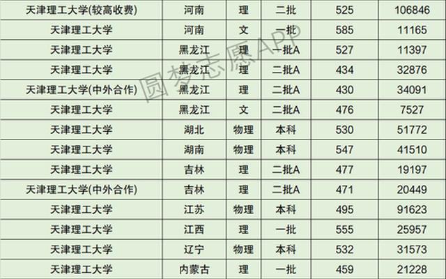天津理工大学全国排名多少名