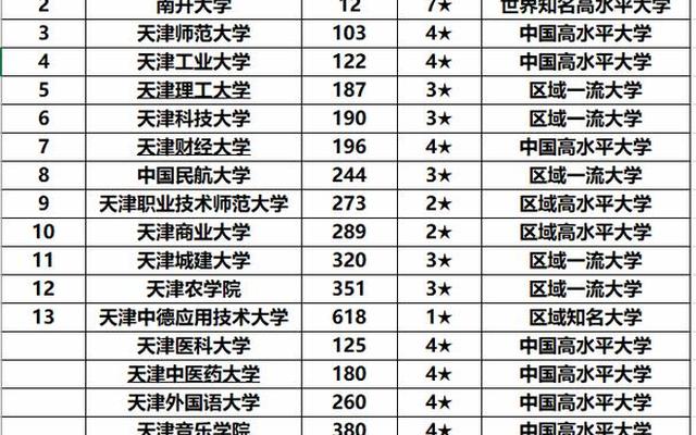 天津真正一本的大学