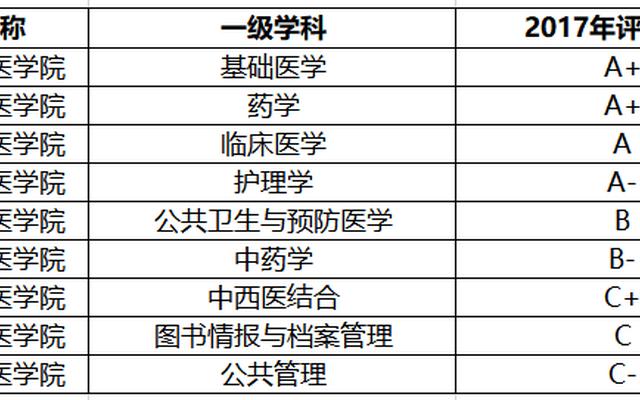 大学学医的最低分数