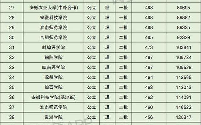 安徽高考录取院校排名