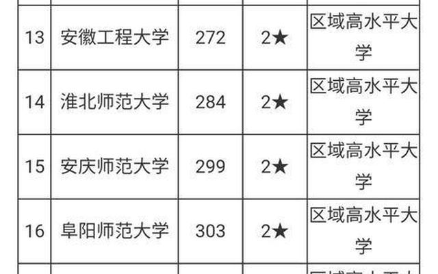 安徽大学最多的城市排名