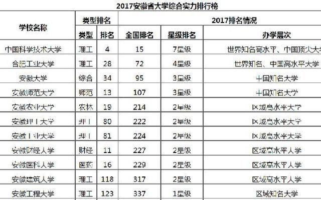 安徽大学在全国排名多少位