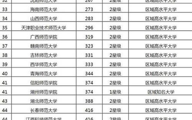 容易考的二本师范大学有哪些、容易考的二本师范大学