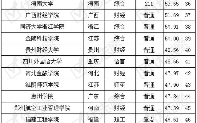 审计学排名前十的大学录取分数线是多少
