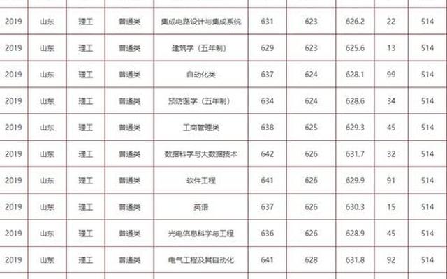 山东省大学专业排名一览表