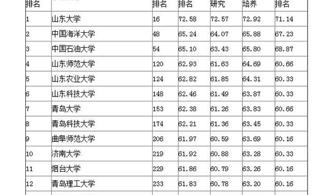 山东二本大学排名一览表