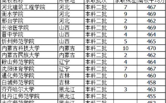 山东460分左右的本科大学