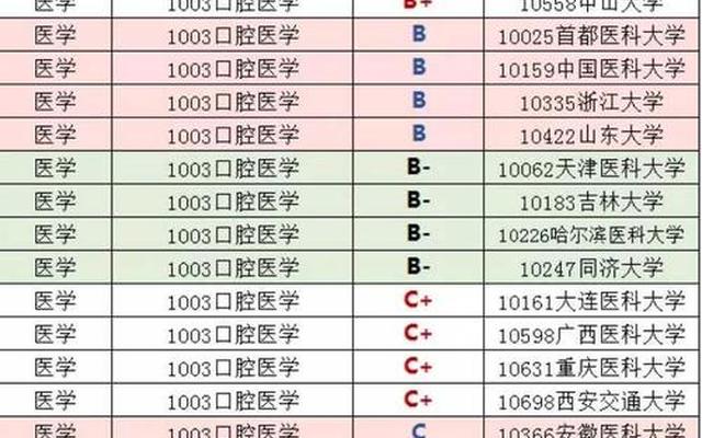 山东省医学类院校排名
