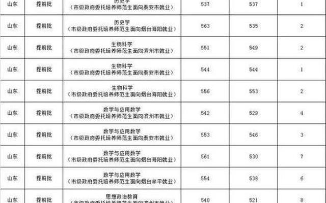 山东高考提前批有哪些学校和专业