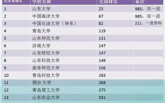 山东最好15所大学排名