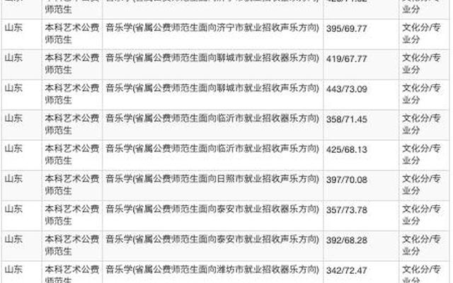 山东省本科提前批有哪些学校