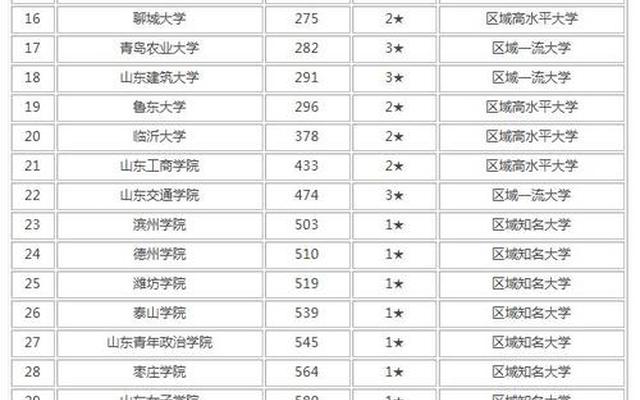 山东最好的化工大学