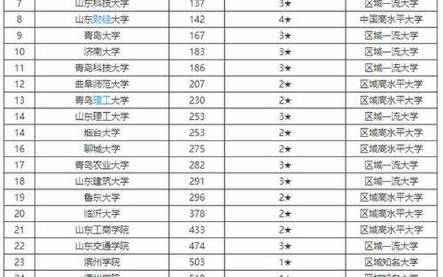 山东省内大学排名