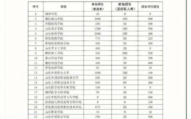 山西省2023年单招学校有哪些