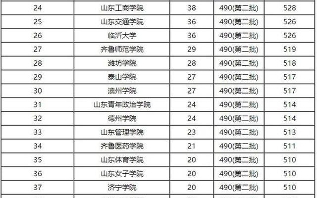 山东值得报考的二本大学