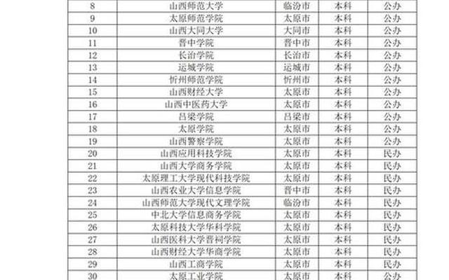 山西有什么好的大学