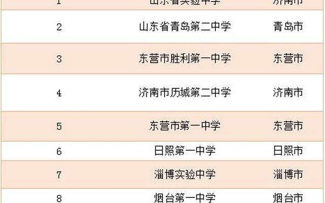 山东省高中排名50强