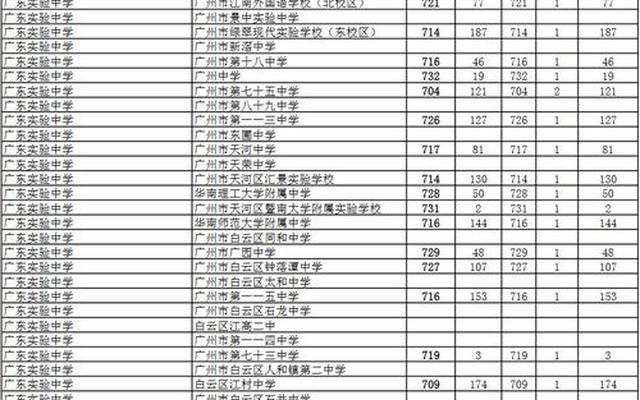 广东高中分数线(广东高中分数线排名)