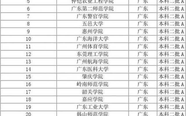 广东文科大学排名及分数线